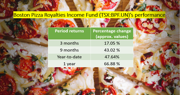 Boston Pizza Royalties Income Fund (TSX:BPF.UN)’s performance as of November 17, 2021