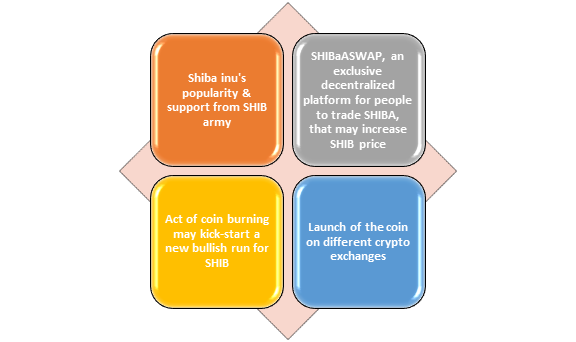 Factors affecting SHIB Price