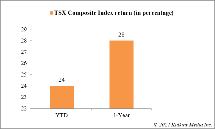 Return of TSX Composite Index in 2021