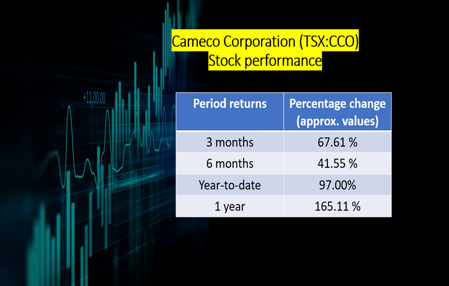 Cameco Corporation <a class='font-weight-bold' style='border-bottom: 2px dashed;' aria-label='https://kalkinemedia.com/ca/companies/tsx-cco'  href='https://kalkinemedia.com/ca/companies/tsx-cco'>(TSX:CCO)</a>’s performance as of November 18, 2021 
