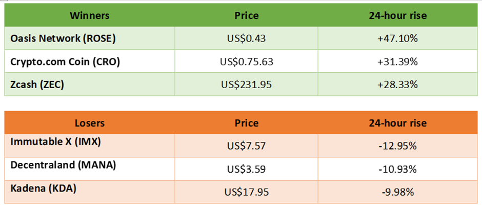 winners and losers in cryptocurrency trading
