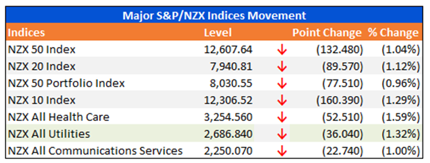  Major S&P/NZX Indices Movement