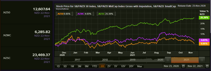S&P/NZX 50 Index vs SmallCap Index vs MidCap Index &ndash; Performance Over One Year