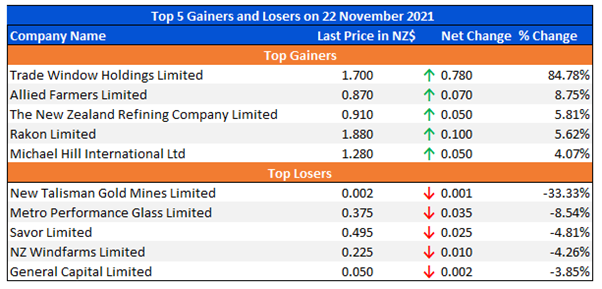 Top 5 Gainers and Losers on 22 November 2021
