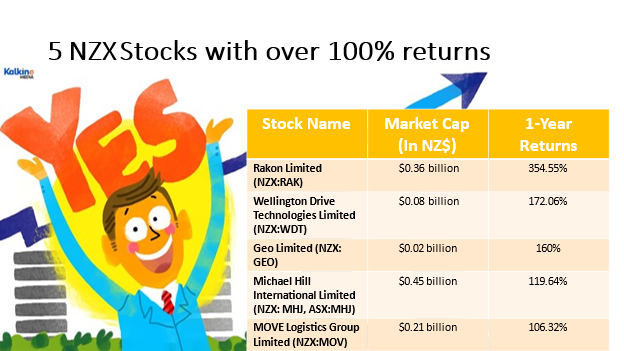 5 NZX Stocks with more than 100% returns