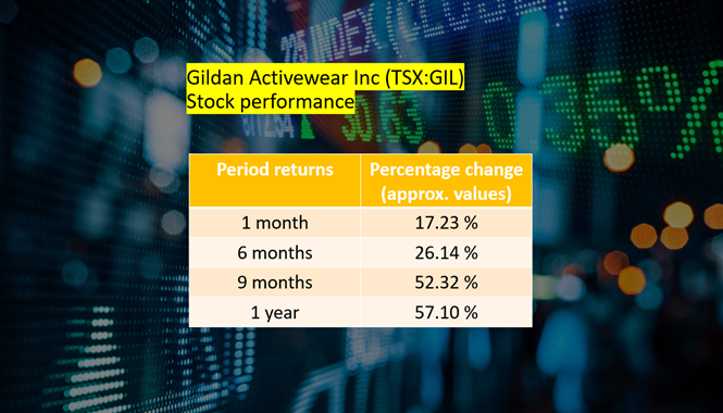 Gildan Activewear Inc <a class='font-weight-bold' style='border-bottom: 2px dashed;' aria-label='https://kalkinemedia.com/ca/companies/tsx-gil' href='https://kalkinemedia.com/ca/companies/tsx-gil'>(TSX:GIL)</a>’s performance as of November 19, 2021