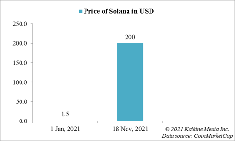 Price movement of Solana in 2021
