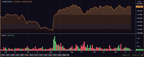  CNE share price and volume