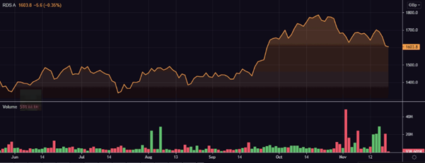  RDSA share price and volume