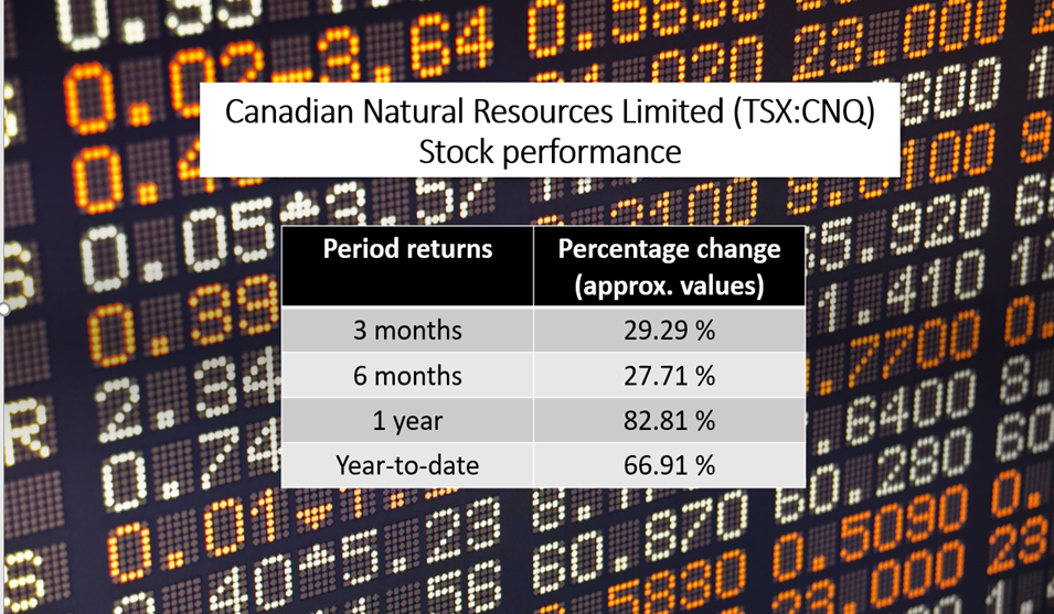 Canadian Natural Resources Limited <a class='font-weight-bold' style='border-bottom: 2px dashed;' aria-label='https://kalkinemedia.com/ca/companies/tsx-cnq' href='https://kalkinemedia.com/ca/companies/tsx-cnq'>(TSX:CNQ)</a>’s performance as of November 19, 2021