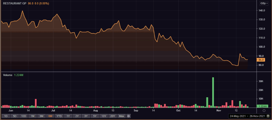 RTN share price and volume