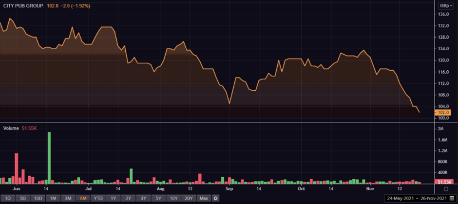 CPC share price and volume