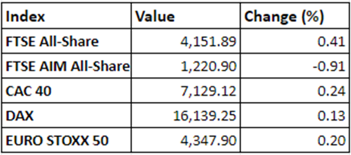 Regional market performance on 22 November, 2021