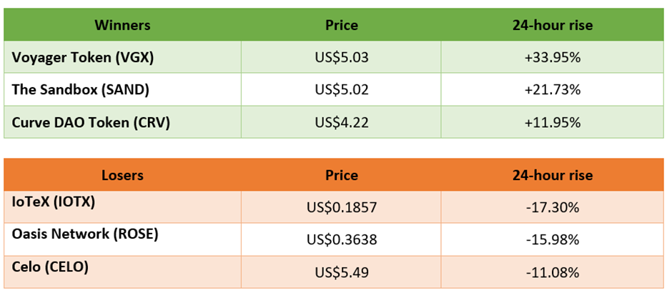 winners and losers in cryptocurrency trading