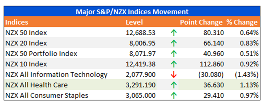 Major S&P/NZX Indices Movement