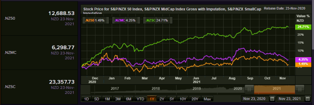 S&P/NZX 50 Index vs SmallCap Index vs MidCap Index – Performance Over One Year