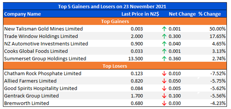 Top 5 Gainers and Losers on 23 November 2021
