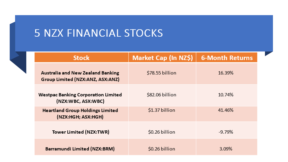 5 NZX financial stocks and their details