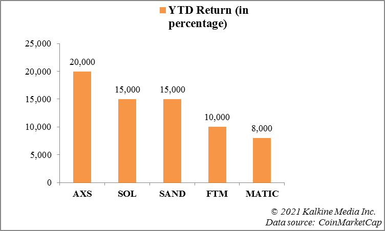 YTD return of altcoins in 2021