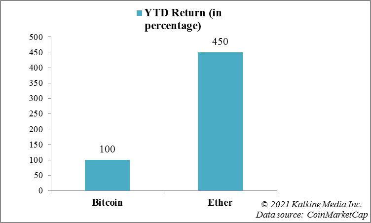 YTD return of Bitcoin and Ether in 2021