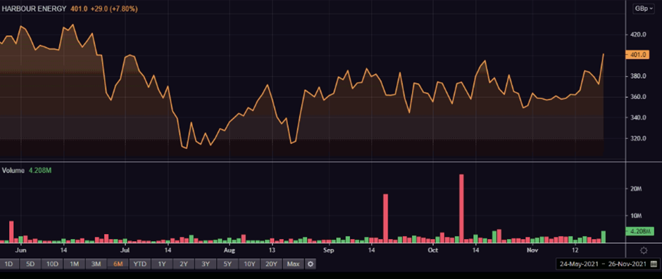HBR share price and volume