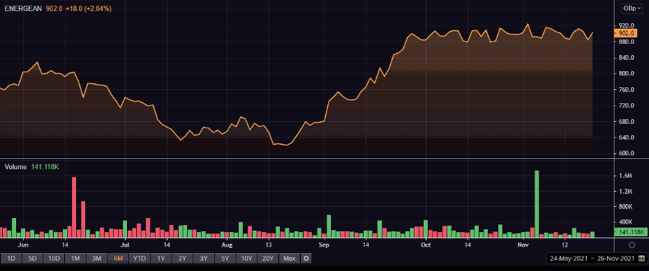  ENOG’s share price and volume