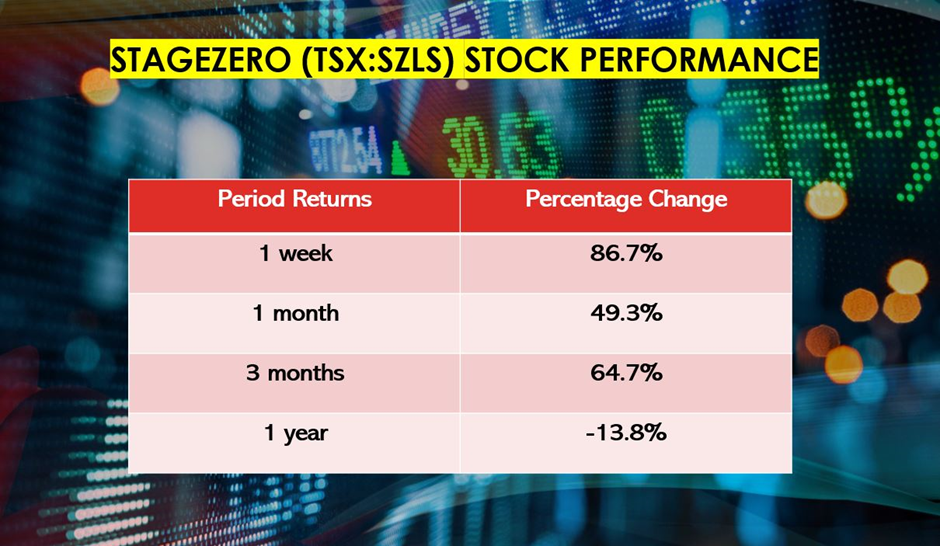 StageZero stock performance
