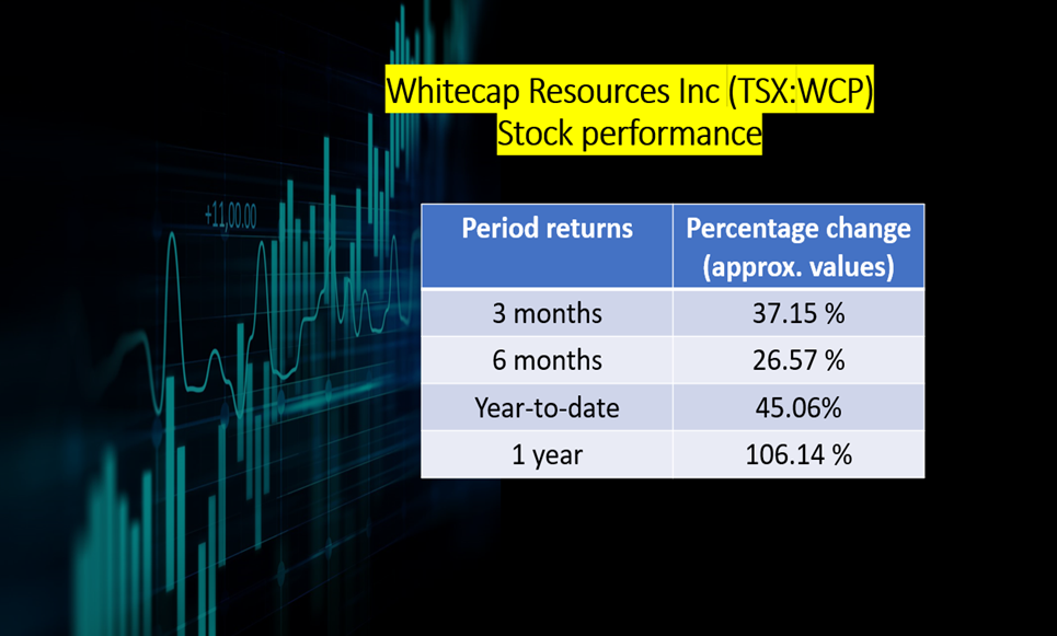 Whitecap Resources Inc <a class='font-weight-bold' style='border-bottom: 2px dashed;' aria-label='https://kalkinemedia.com/ca/companies/tsx-wcp'  href='https://kalkinemedia.com/ca/companies/tsx-wcp'><a class='font-weight-bold' style='border-bottom: 2px dashed;' aria-label='https://kalkinemedia.com/ca/companies/tsx-wcp'  href='https://kalkinemedia.com/ca/companies/tsx-wcp'>(TSX:WCP)</a></a>&rsquo;s performance as of November 22, 2021 &nbsp;
