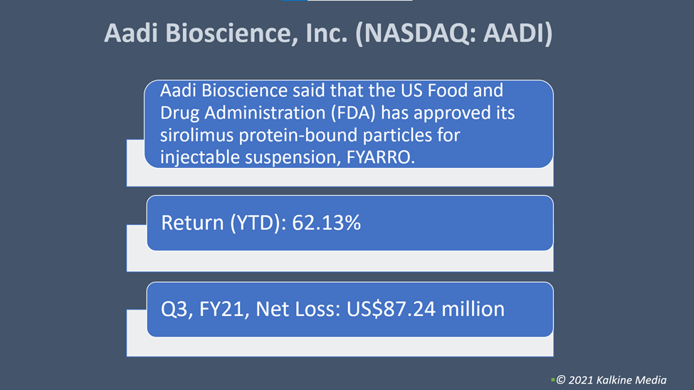 Aadi Bioscience (AADI) stocks soared after FDA approved its FYARRO therapy for advanced malignant PEComa in adults.