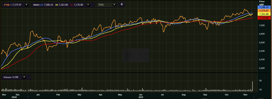 FTSE 100’s one-year performance as on 23 November, 2021