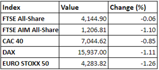 Regional market performance on 23 November, 2021