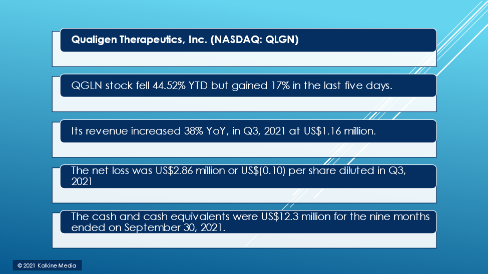 Biotechnology company Qualigen Therapeutics, Inc. <a class='font-weight-bold' style='border-bottom: 2px dashed;' aria-label='https://kalkinemedia.com/us/companies/nasdaq-qlgn'  href='https://kalkinemedia.com/us/companies/nasdaq-qlgn'>(NASDAQ:QLGN)</a>: Trending healthcare stock.