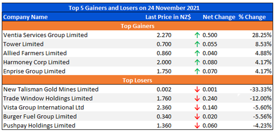 Top 5 Gainers and Losers on 24 November 2021
