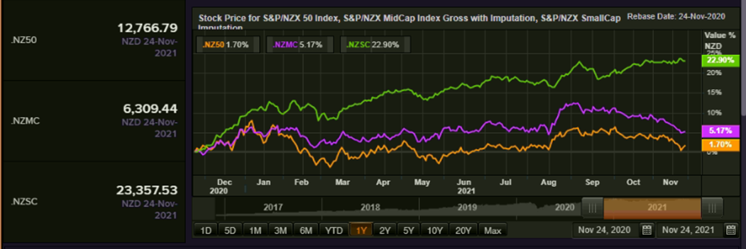 S&P/NZX 50 Index vs SmallCap Index vs MidCap Index &ndash; Performance Over One Year