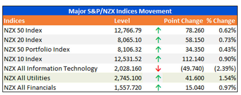 Major S&P/NZX Indices Movement