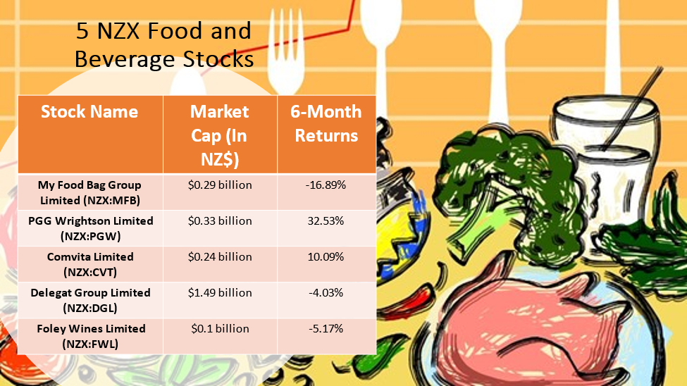 5 NZX food and beverage stocks and their details