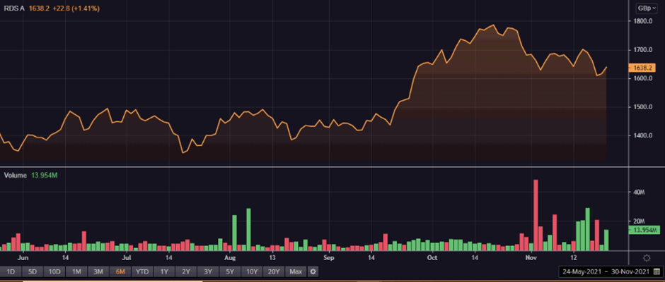RDSA share price and volume