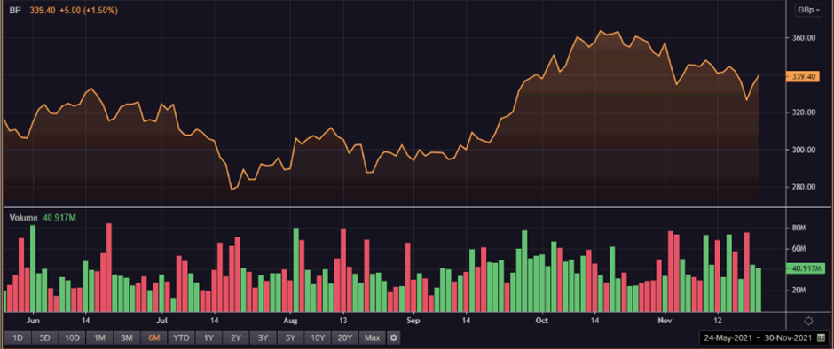  BP share price and volume