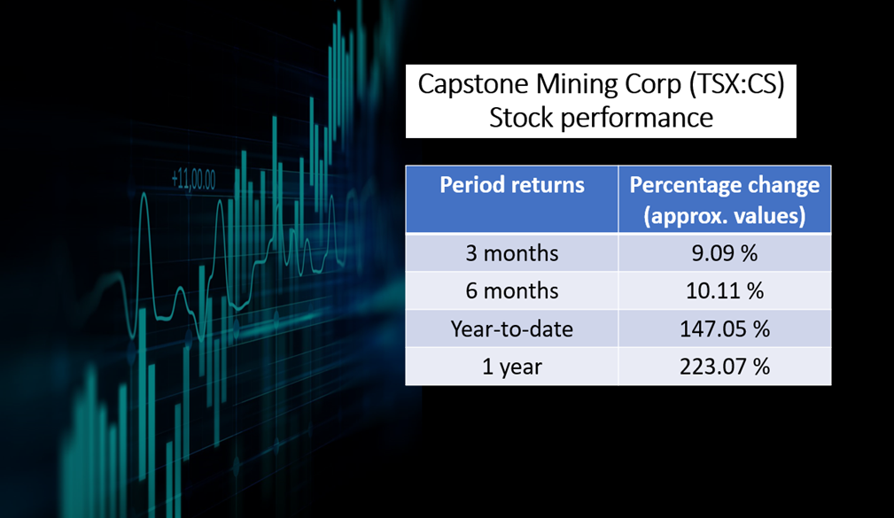Capstone Mining Corp <a class='font-weight-bold' style='border-bottom: 2px dashed;' aria-label='https://kalkinemedia.com/ca/companies/tsx-cs'  href='https://kalkinemedia.com/ca/companies/tsx-cs'>(TSX:CS)</a>&rsquo;s stock performance as of November 23, 2021