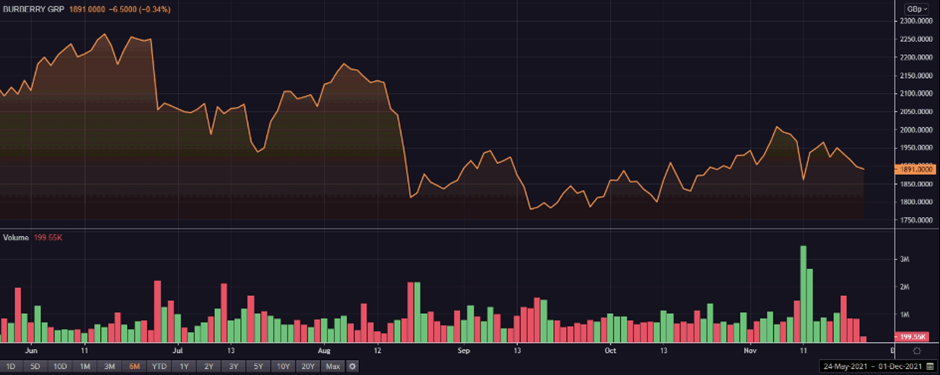 BRBY share price and volume