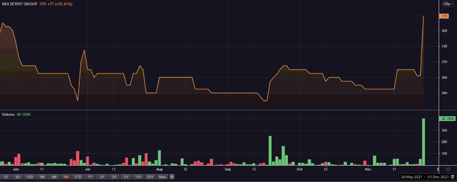 MUL share price and volume
