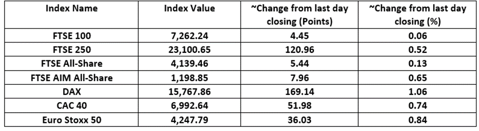 European Indices Performance