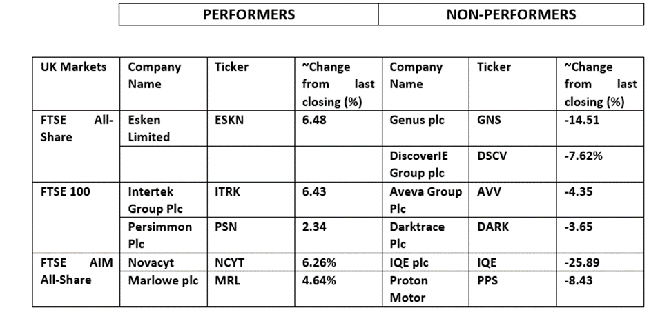 Performers & Non performers on LSE