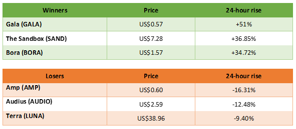 winners and losers in cryptocurrency trading