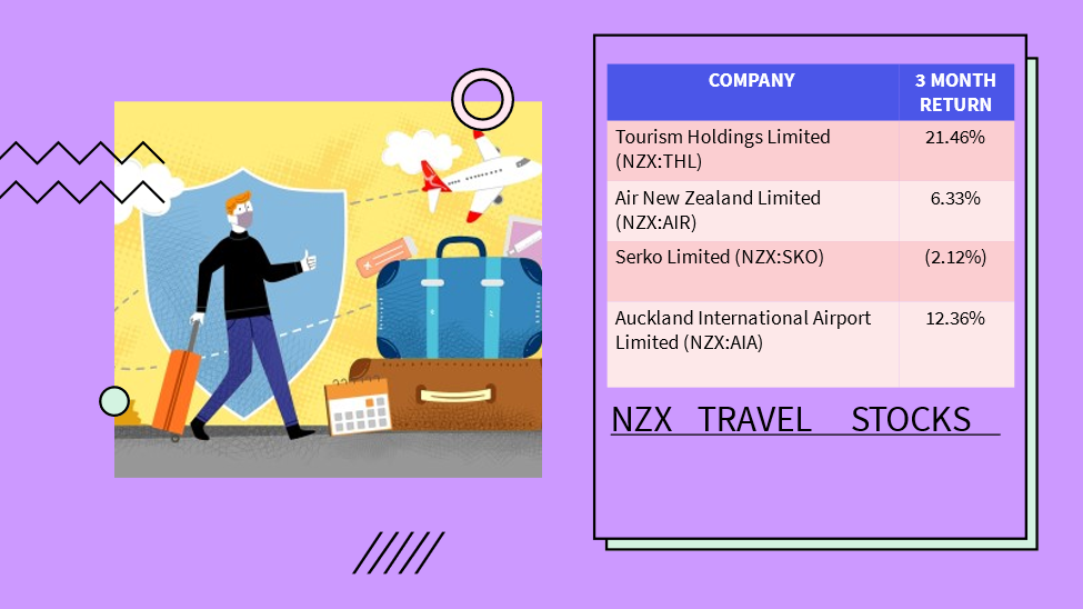 NZX travel stocks- THL, AIR, SKO, AIA