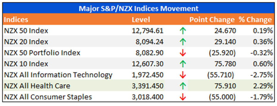 Major S&P/NZX Indices Movement