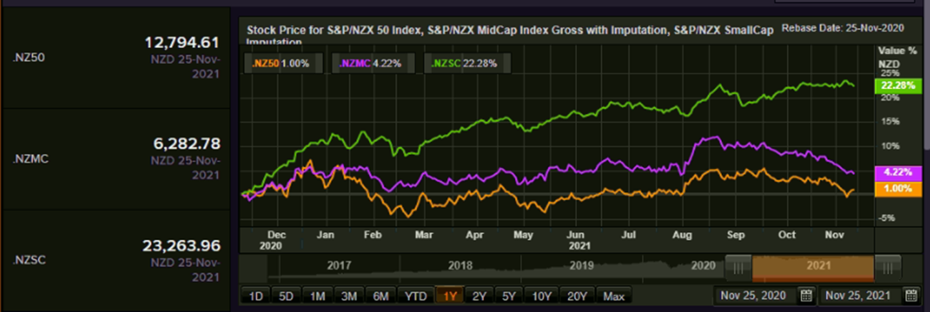 S&P/NZX 50 Index vs SmallCap Index vs MidCap Index – Performance Over One Year