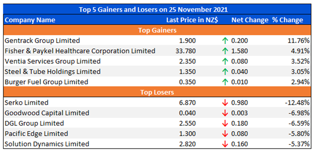 Top 5 Gainers and Losers on 25 November 2021