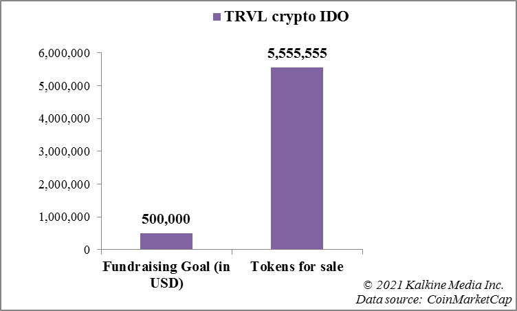  Dtravel crypto IDO