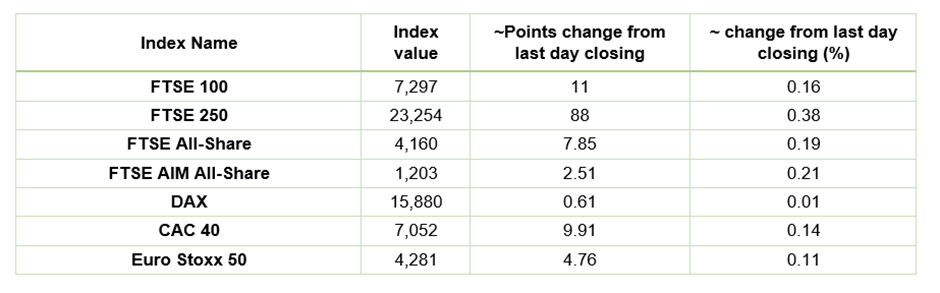 European Indices